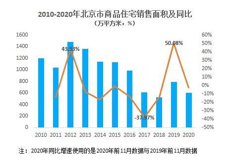 十年间北京市商品住宅销售规模为何大幅缩水?